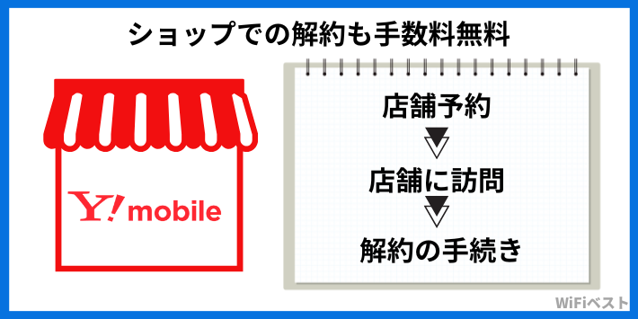 ショップで解約する方法