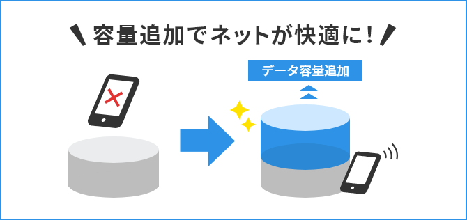 追加容量でネットが快適に！