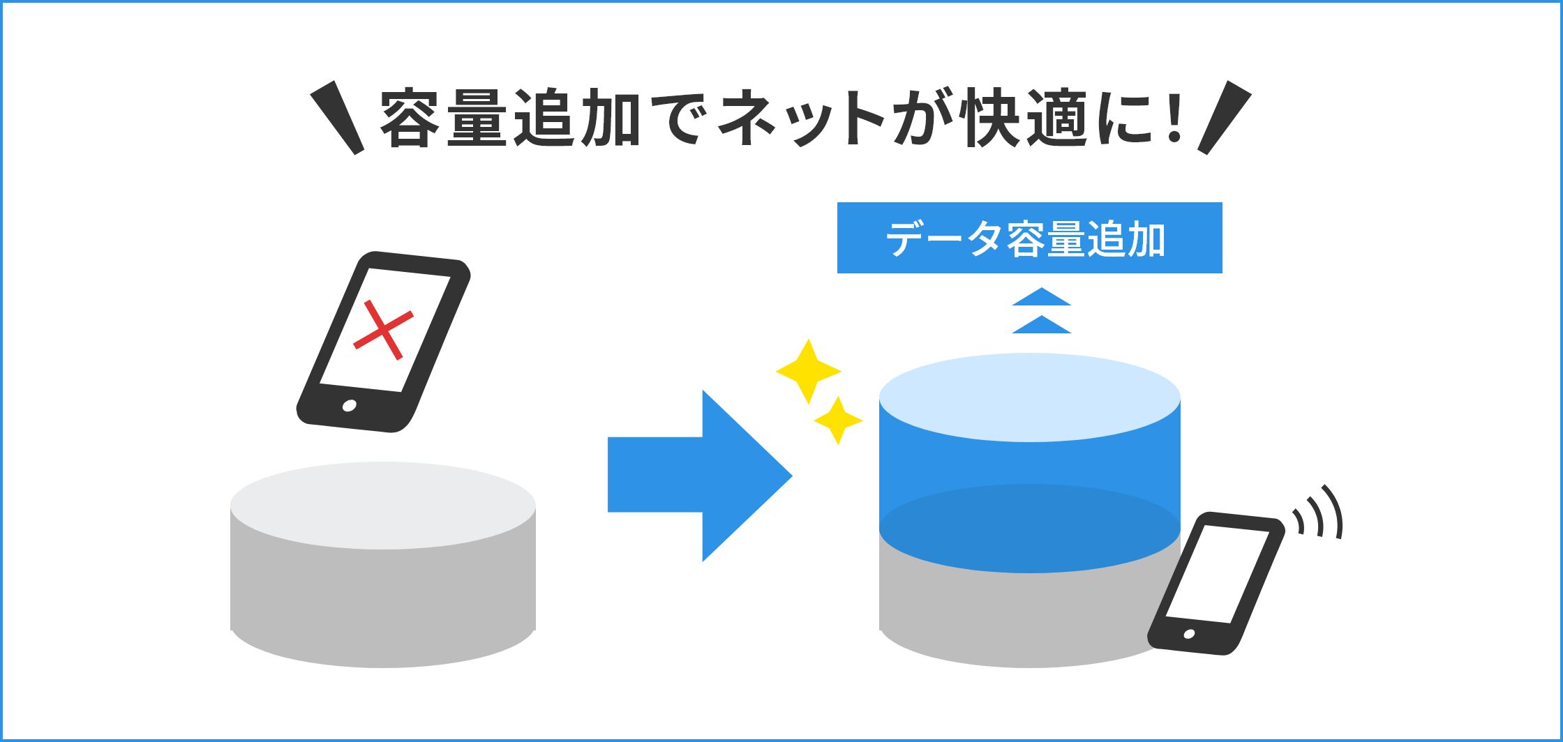 追加容量でネットが快適に！