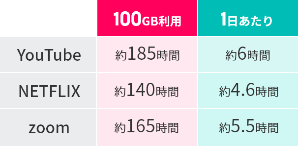 100GBってどのくらい？