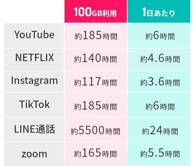 100GBってどのくらい？