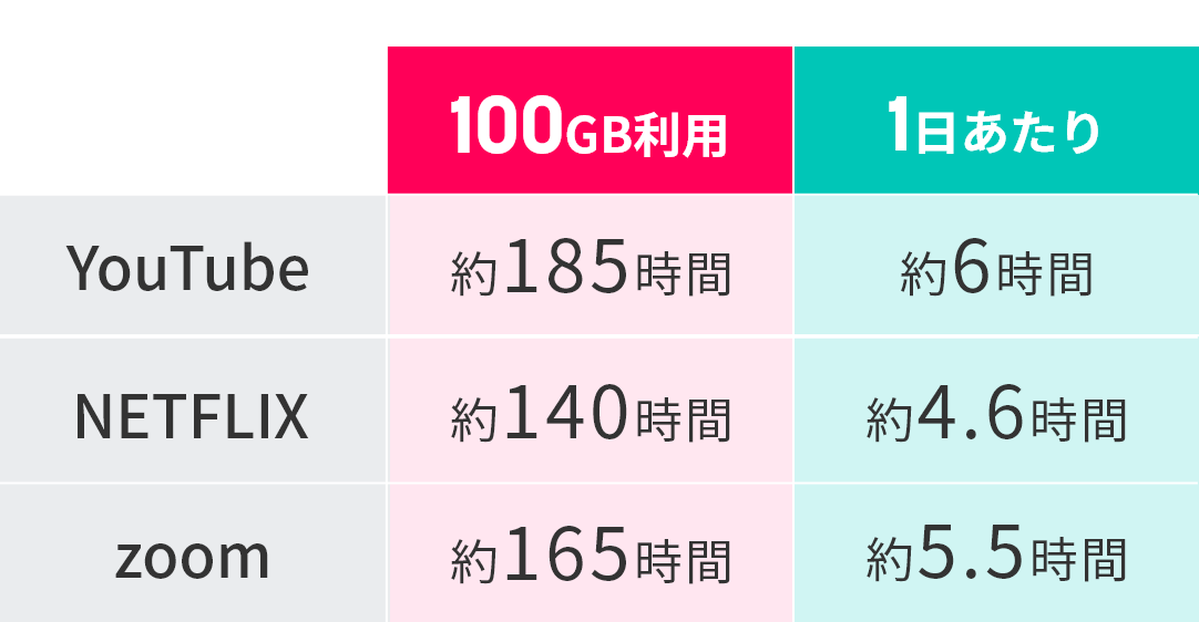 100GBってどのくらい？