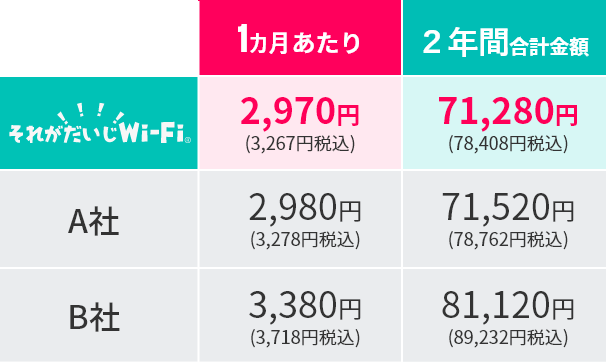 2年の利用でもコスパ良好！