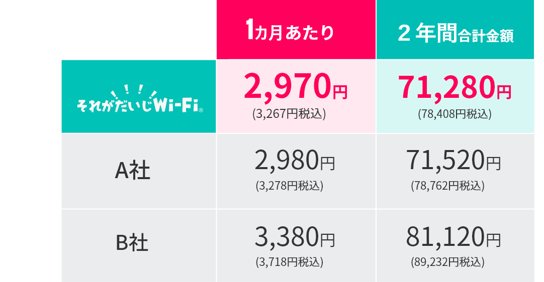 2年の利用でもコスパ良好！