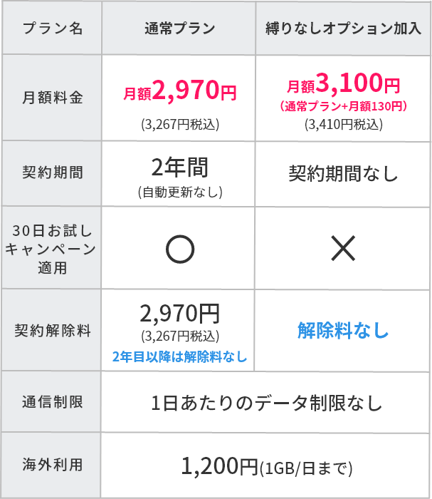 通常プランは「月額料金2970円、契約期間2年間（自動更新なし）、30日お試しキャンペーン適用〇、契約解除料2,970円(2年目以降は解除料なし)、通信制限1日あたりのデータ制限なし、海外利用1,200円(1GB/日まで)」。縛りなしオプション加入なら「月額料金3100円(通常プラン+月額130円)、契約期間なし、30日お試しキャンペーン適用×、契約解除料なし、通信制限1日あたりのデータ制限なし、海外利用1,200円(1GB/日まで)」