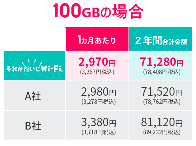 2年の利用でもコスパ良好！