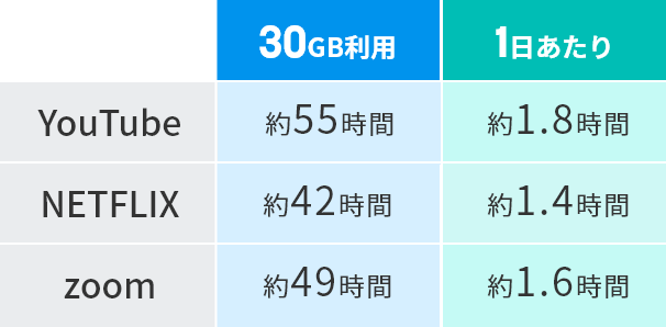 30GBってどのくらい？