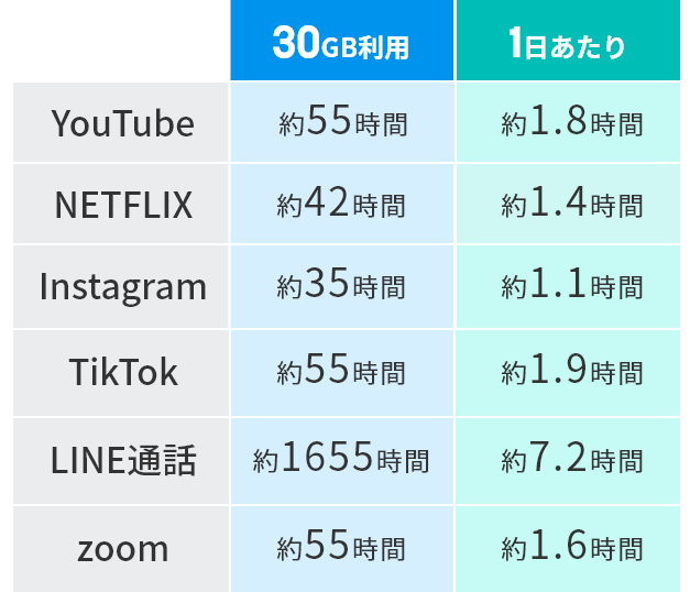 30GBってどのくらい？