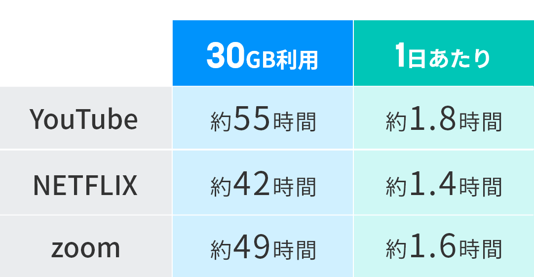 30GBってどのくらい？