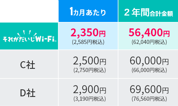 2年の利用でもコスパ良好！