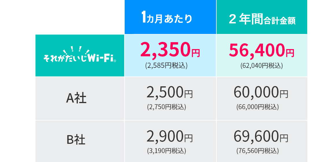 2年の利用でもコスパ良好！