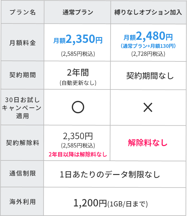 通常プランは「月額料金2350円、契約期間2年間（自動更新なし）、30日お試しキャンペーン適用〇、契約解除料2,250円(2年目以降は解除料なし)、通信制限1日あたりのデータ制限なし、海外利用1,200円(1GB/日まで)」。縛りなしオプション加入なら「月額料金2480円(通常プラン+月額130円)、契約期間なし、30日お試しキャンペーン適用×、契約解除料なし、通信制限1日あたりのデータ制限なし、海外利用1,200円(1GB/日まで)」