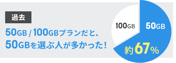 50GB / 100GBプランだと、50GBを選ぶ人が多かった！