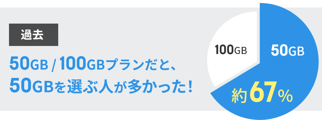 50GB / 100GBプランだと、50GBを選ぶ人が多かった！