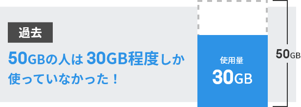 50GBの人は 30GB程度しか使っていなかった！