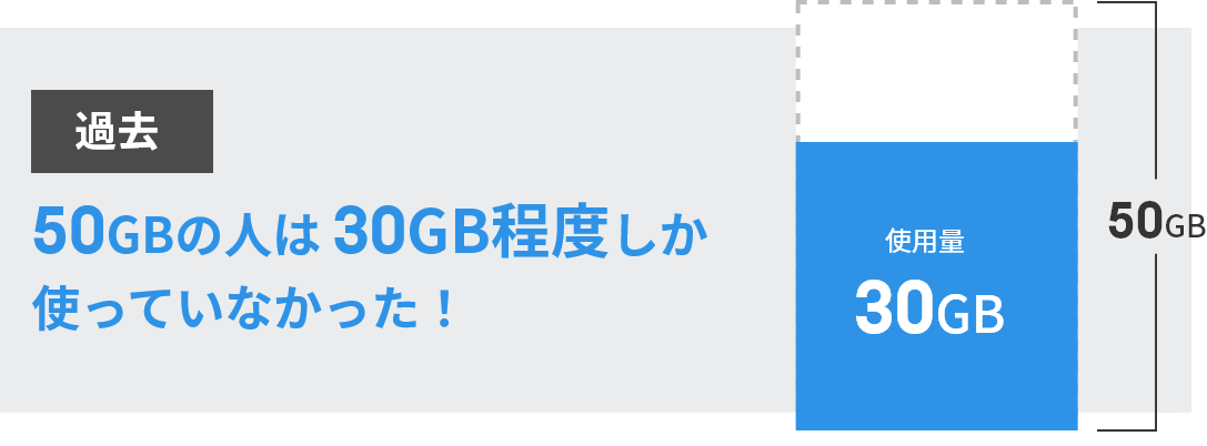 50GBの人は 30GB程度しか使っていなかった！